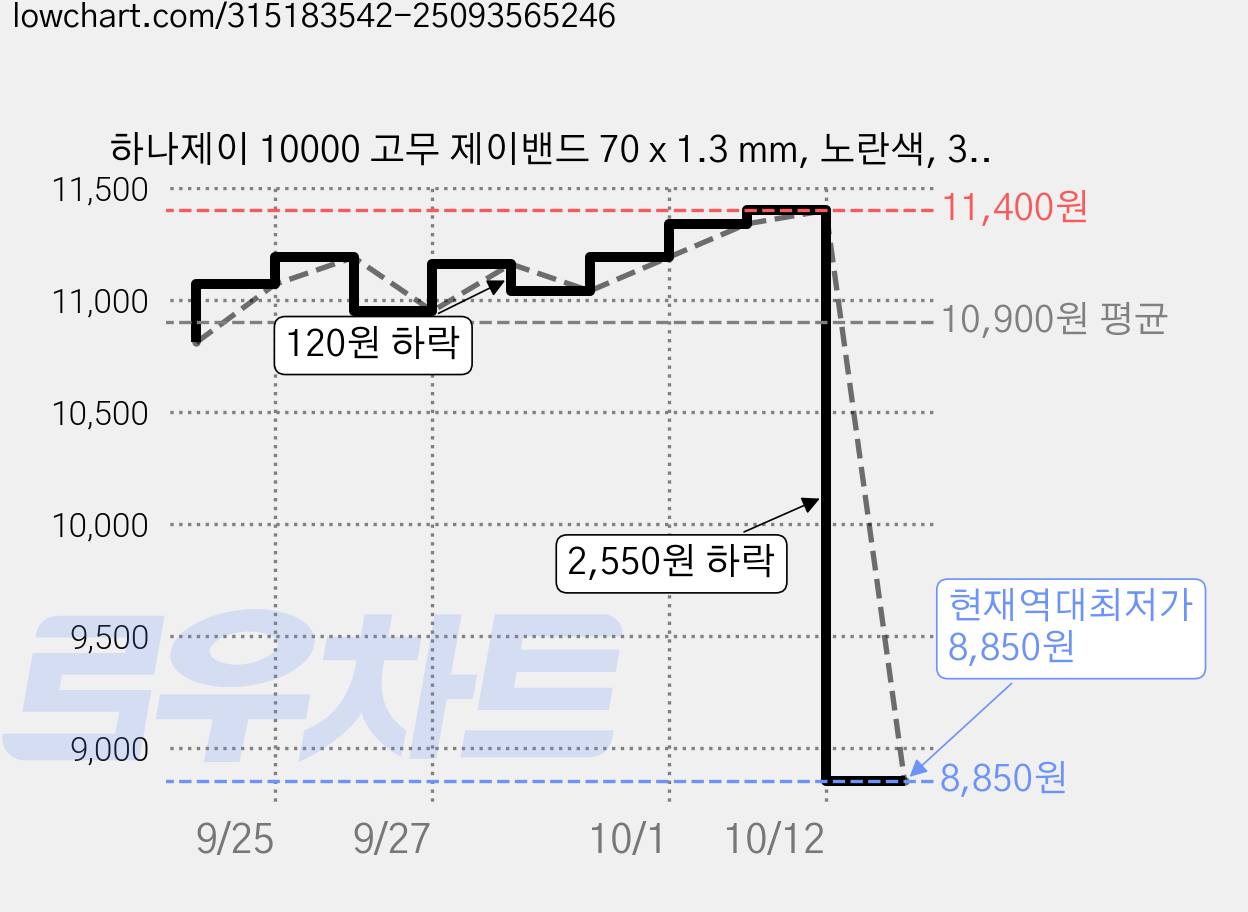 하나제이 10000 고무 제이밴드 70 x 1.3 mm, 노란색, 3개 가격 변동 차트, 현재가 8,850원, 역대최저가