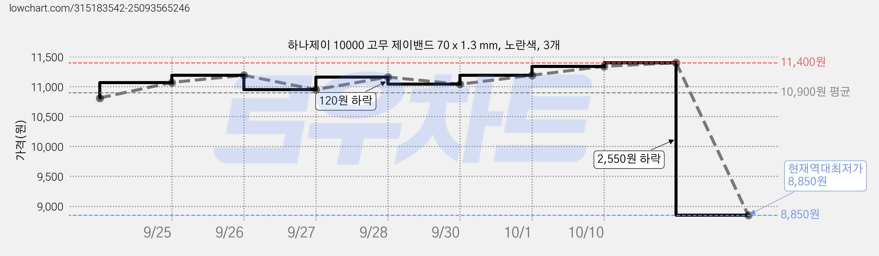 하나제이 10000 고무 제이밴드 70 x 1.3 mm, 노란색, 3개 가격 변동 차트, 현재가 8,850원, 역대최저가