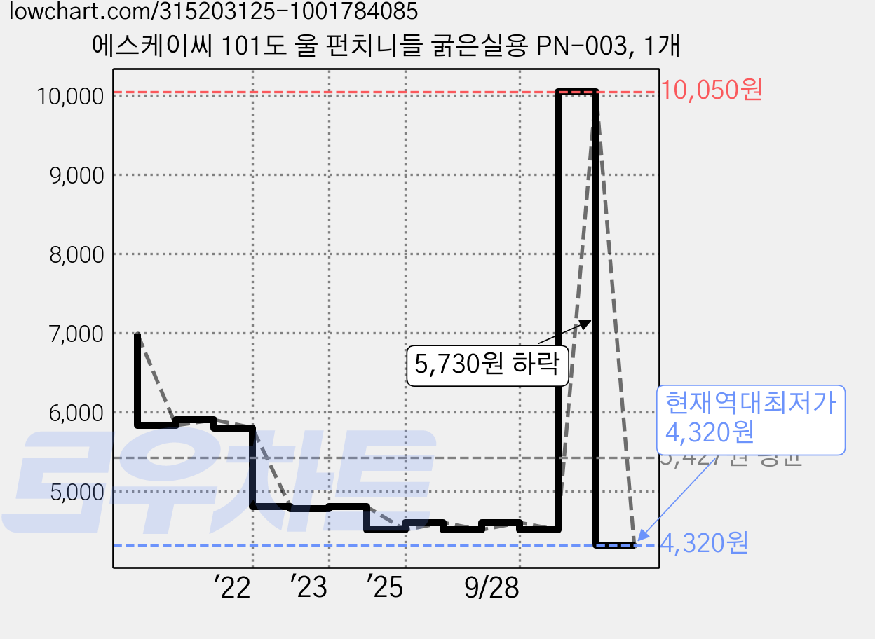 에스케이씨 101도 울 펀치니들 굵은실용 PN-003, 1개 가격 변동 차트, 현재가 4,320원, 역대최저가
