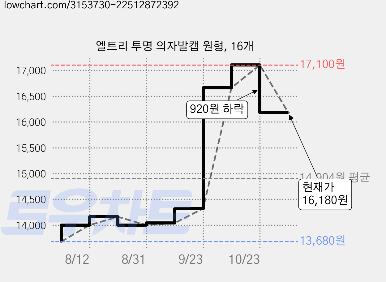 엘트리 투명 의자발캡 원형, 16개 가격 변동 차트, 현재가 16,180원, 관측 최저가 13,680원