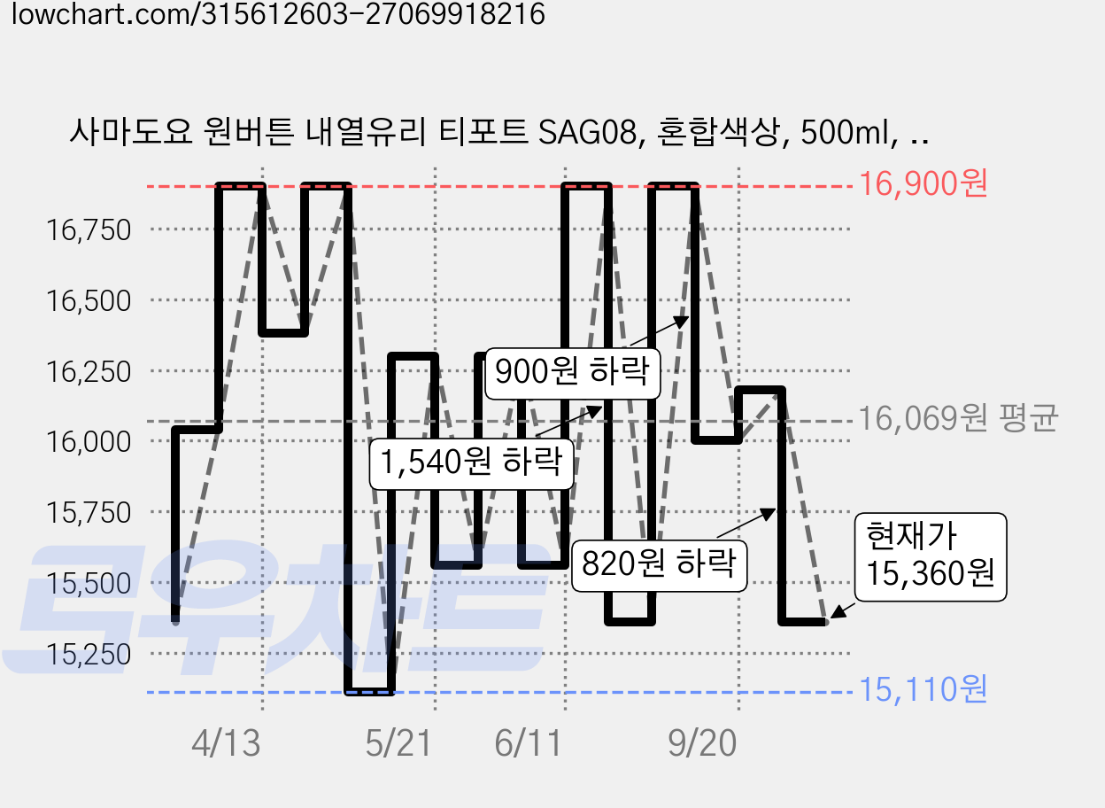 사마도요 원버튼 내열유리 티포트 SAG08, 혼합색상, 500ml, 1개 가격 변동 차트, 현재가 15,360원, 관측 최저가 15,110원