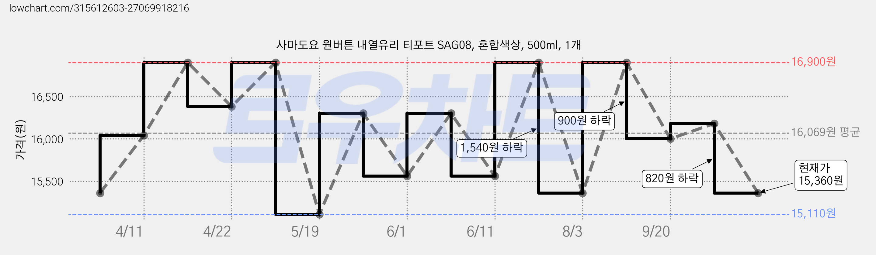 사마도요 원버튼 내열유리 티포트 SAG08, 혼합색상, 500ml, 1개 가격 변동 차트, 현재가 15,360원, 관측 최저가 15,110원