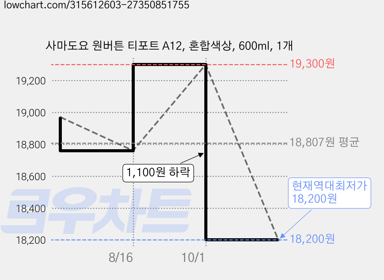 사마도요 원버튼 티포트 A12, 혼합색상, 600ml, 1개 가격 변동 차트, 현재가 18,200원, 역대최저가