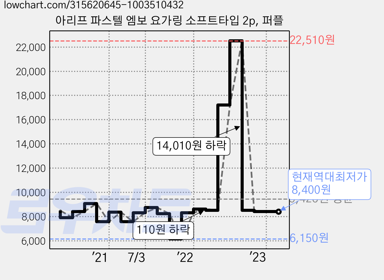 아리프 파스텔 엠보 요가링 소프트타입 2p, 퍼플 가격 변동 차트, 현재가 8,400원, 역대최저가