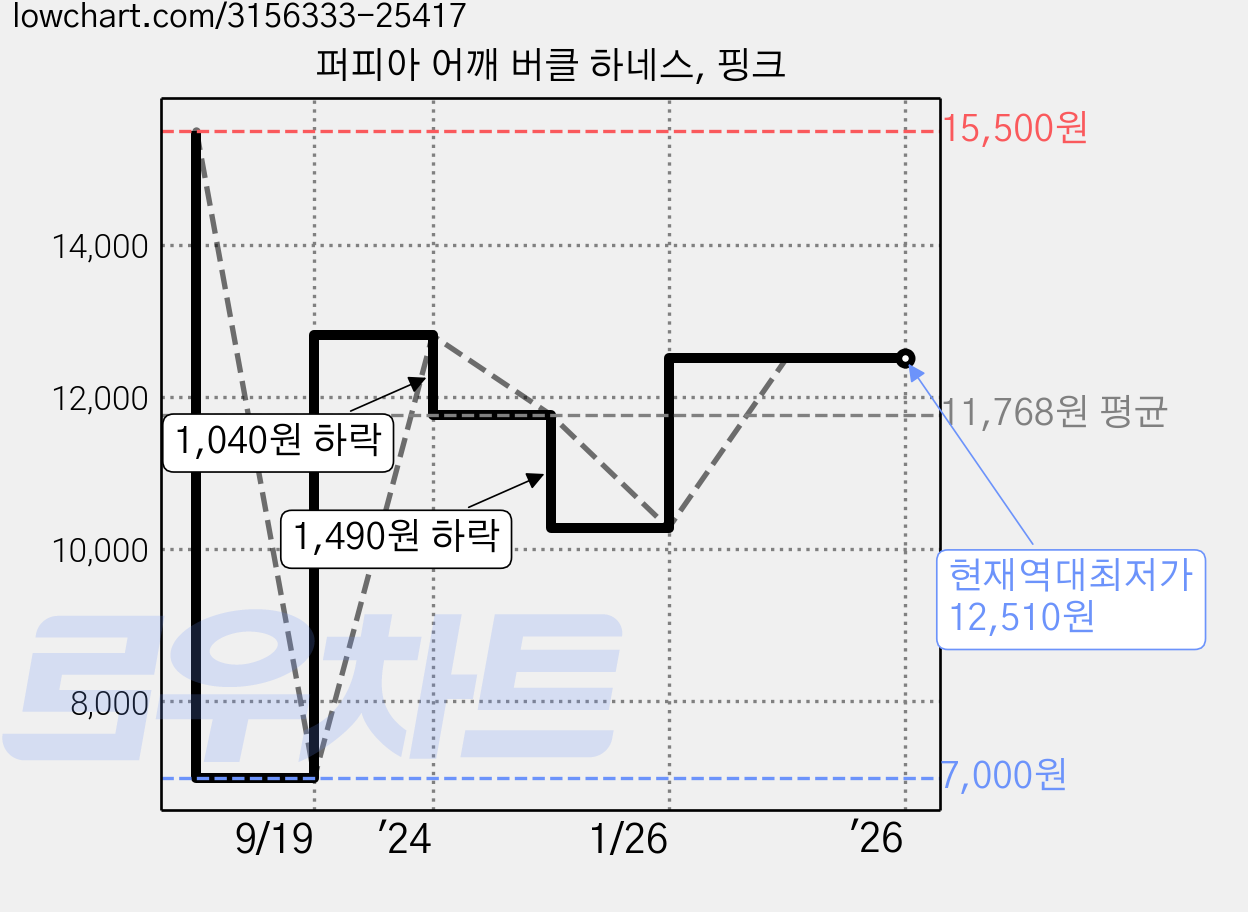 퍼피아 어깨 버클 하네스, 핑크 가격 변동 차트, 현재가 12,510원, 역대최저가