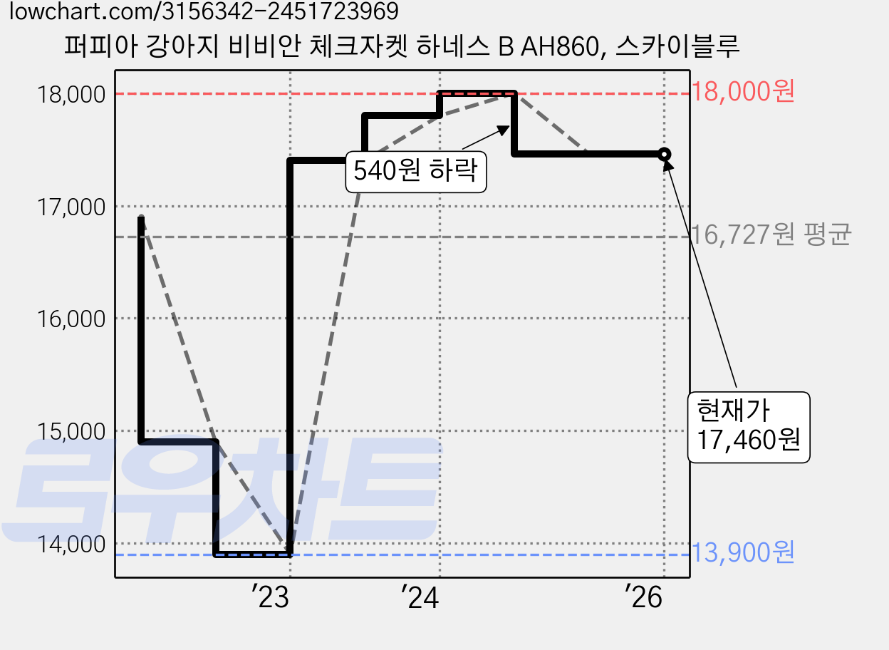 퍼피아 강아지 비비안 체크자켓 하네스 B AH860, 스카이블루 가격 변동 차트, 현재가 17,460원, 역대최저가