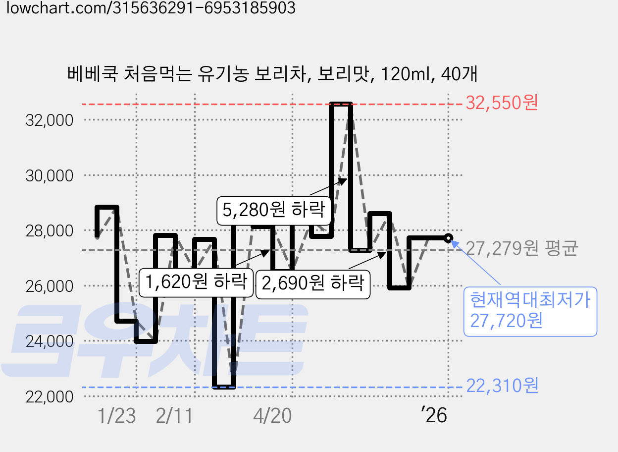 베베쿡 처음먹는 유기농 보리차, 보리맛, 120ml, 40개 가격 변동 차트, 현재가 27,720원, 역대최저가