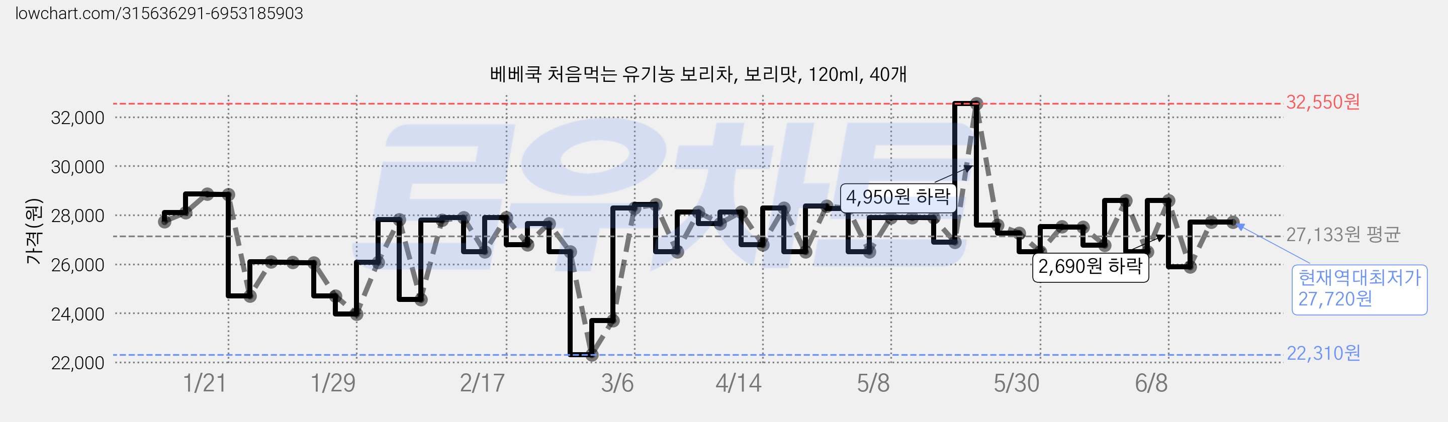 베베쿡 처음먹는 유기농 보리차, 보리맛, 120ml, 40개 가격 변동 차트, 현재가 27,720원, 역대최저가