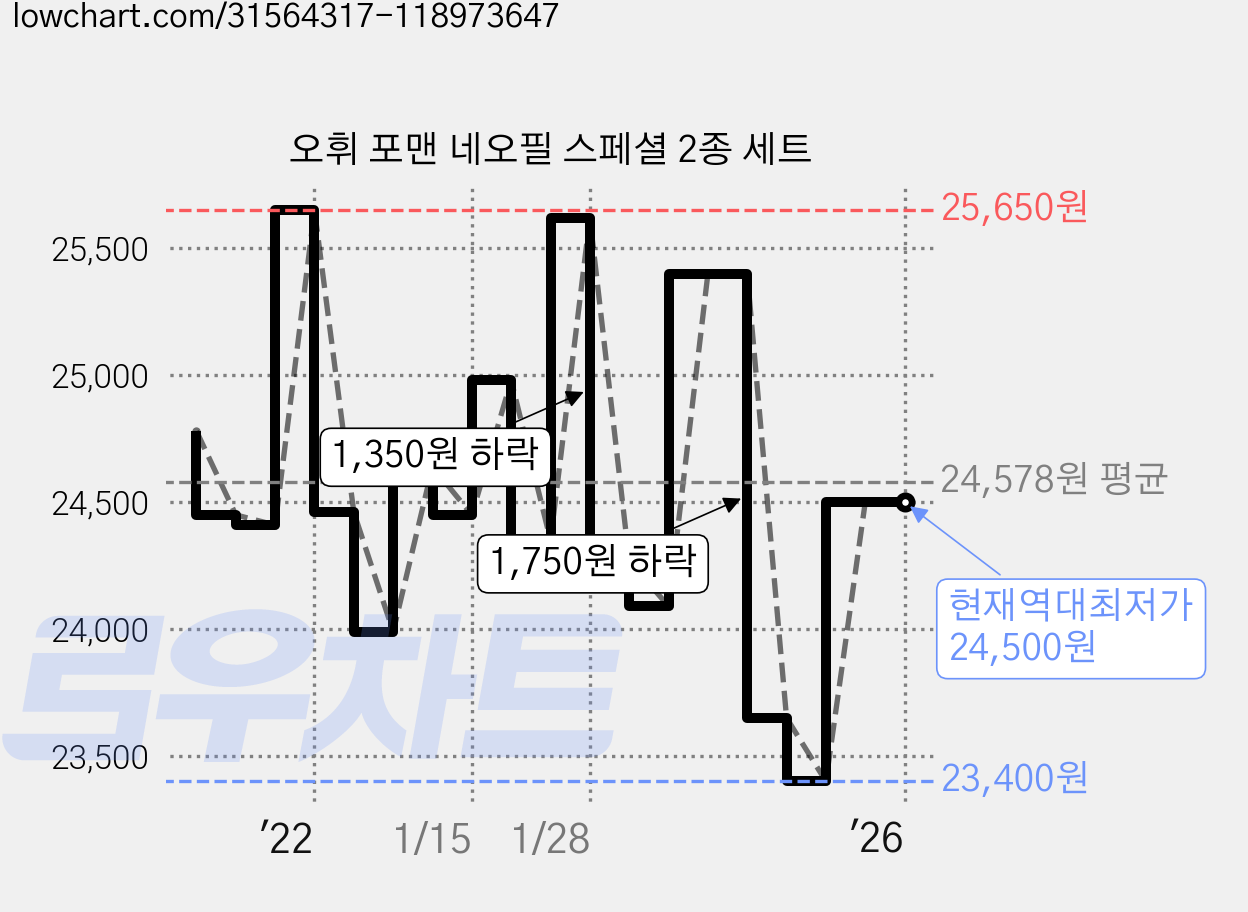 오휘 포맨 네오필 스페셜 2종 세트 가격 변동 차트, 현재가 24,500원, 역대최저가