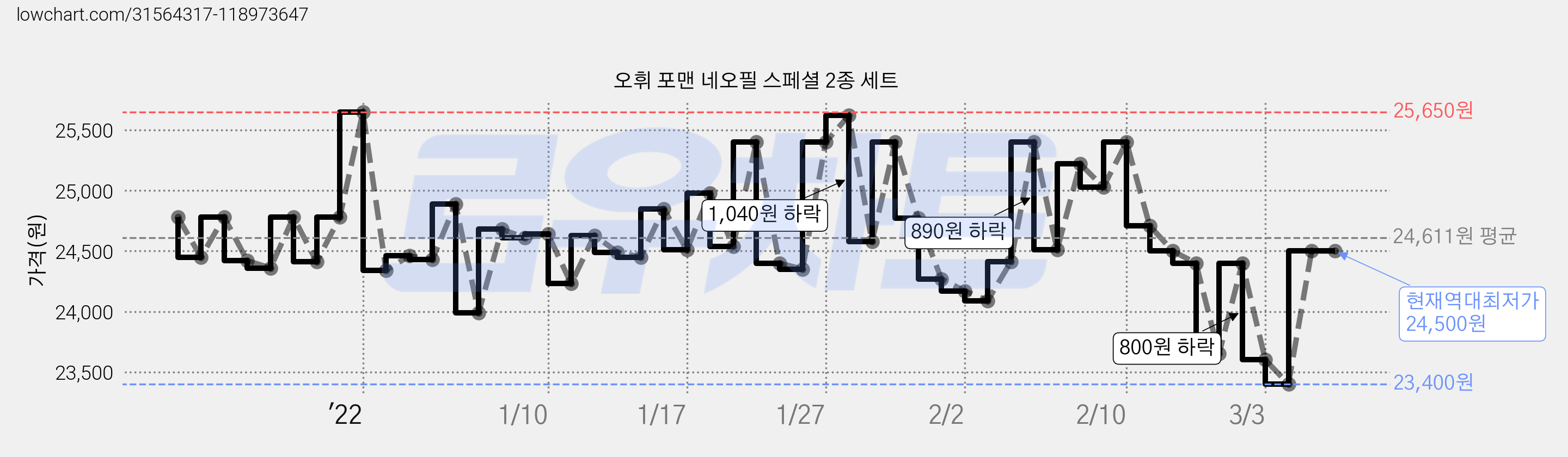 오휘 포맨 네오필 스페셜 2종 세트 가격 변동 차트, 현재가 24,500원, 역대최저가