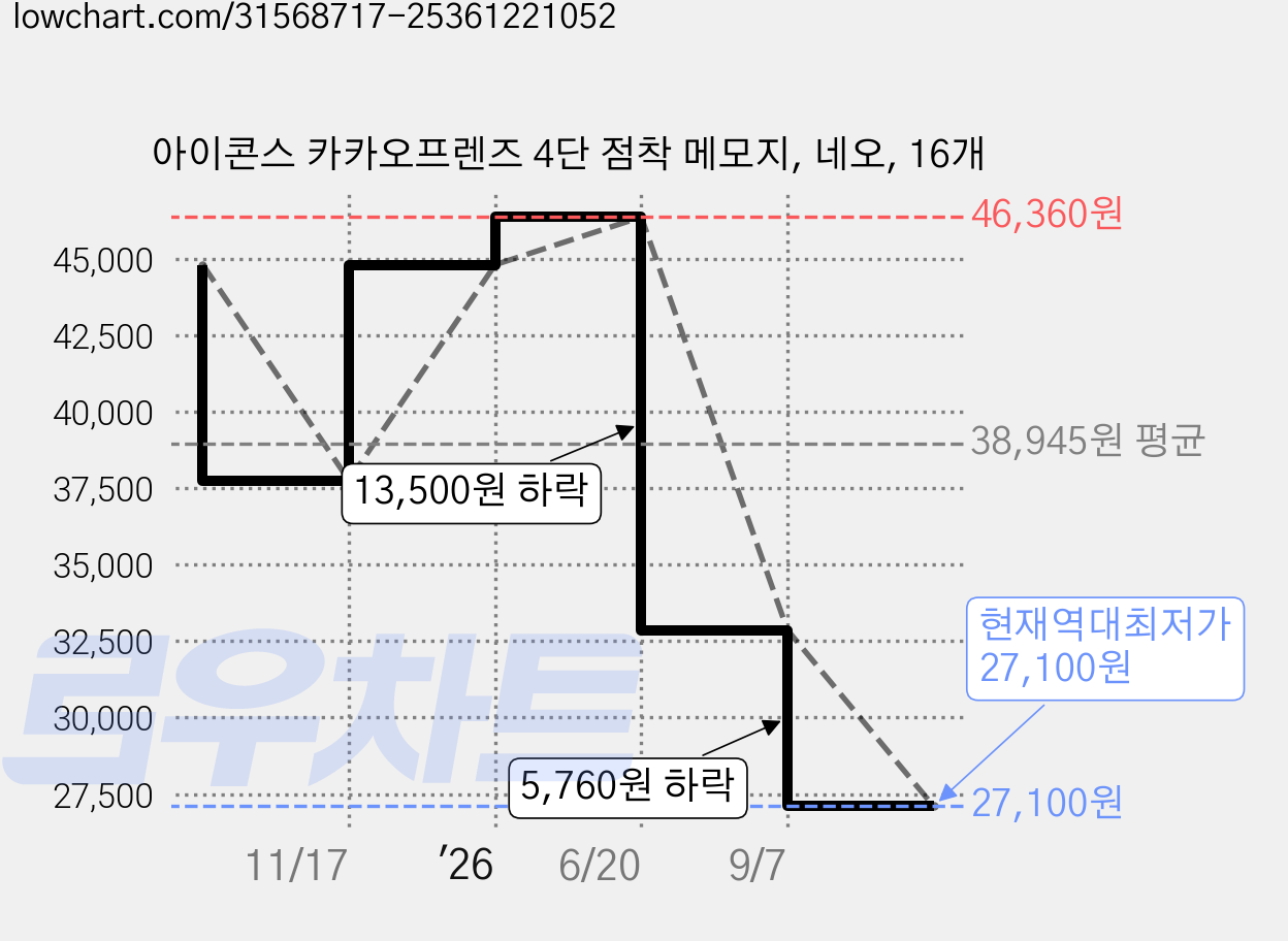 아이콘스 카카오프렌즈 4단 점착 메모지, 네오, 16개 가격 변동 차트, 현재가 27,100원, 역대최저가