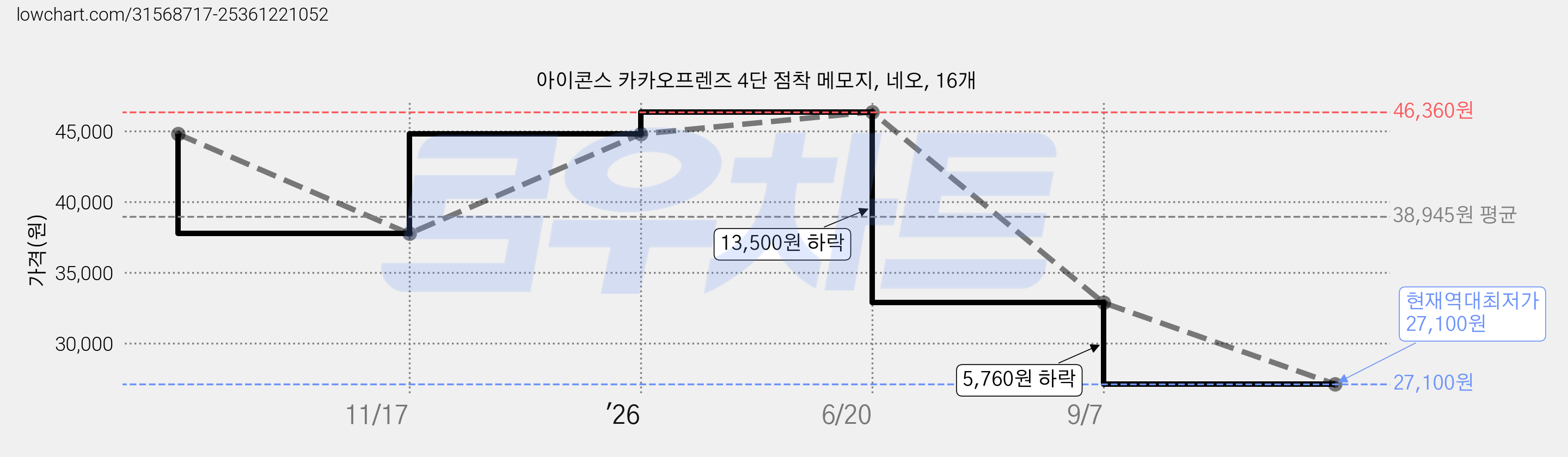 아이콘스 카카오프렌즈 4단 점착 메모지, 네오, 16개 가격 변동 차트, 현재가 27,100원, 역대최저가