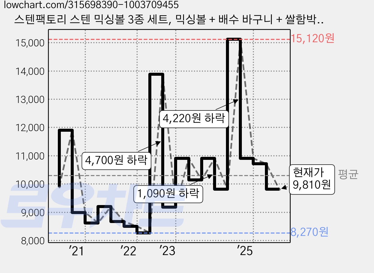 스텐팩토리 스텐 믹싱볼 3종 세트, 믹싱볼 + 배수 바구니 + 쌀함박, 1세트 가격 변동 차트, 현재가 9,810원, 관측 최저가 8,270원
