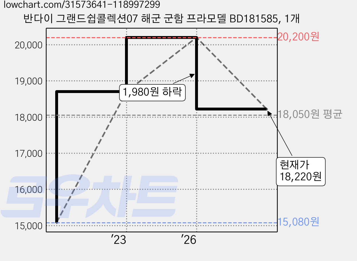반다이 그랜드쉽콜렉션07 해군 군함 프라모델 BD181585, 1개 가격 변동 차트, 현재가 18,220원, 관측 최저가 15,080원