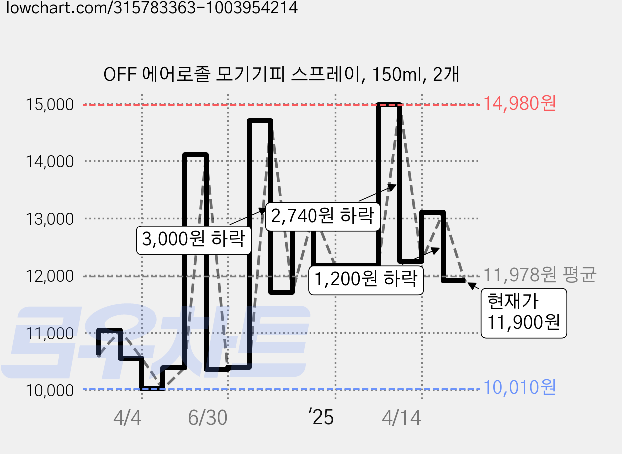 OFF 에어로졸 모기기피 스프레이, 150ml, 2개 가격 변동 차트, 현재가 11,900원, 관측 최저가 10,000원