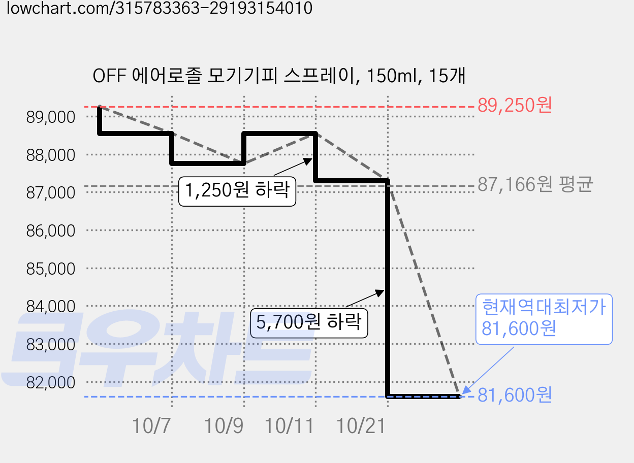 OFF 에어로졸 모기기피 스프레이, 150ml, 15개 가격 변동 차트, 현재가 81,600원, 역대최저가