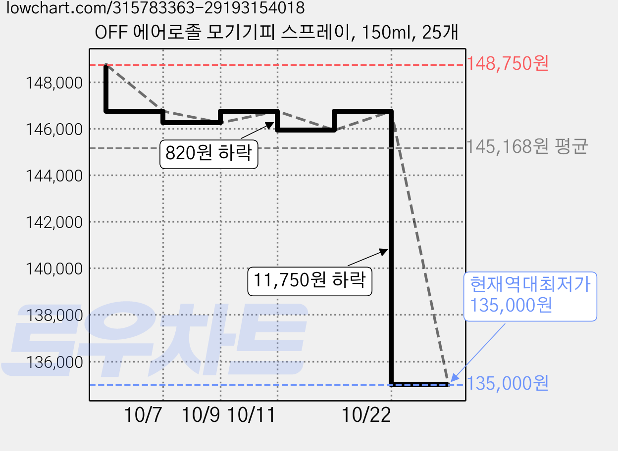 OFF 에어로졸 모기기피 스프레이, 150ml, 25개 가격 변동 차트, 현재가 135,000원, 역대최저가