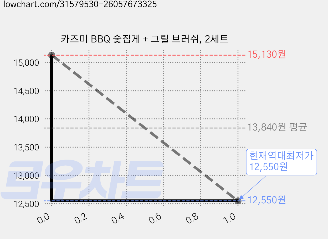 카즈미 BBQ 숯집게 + 그릴 브러쉬, 2세트 가격 변동 차트, 현재가 12,550원, 역대최저가