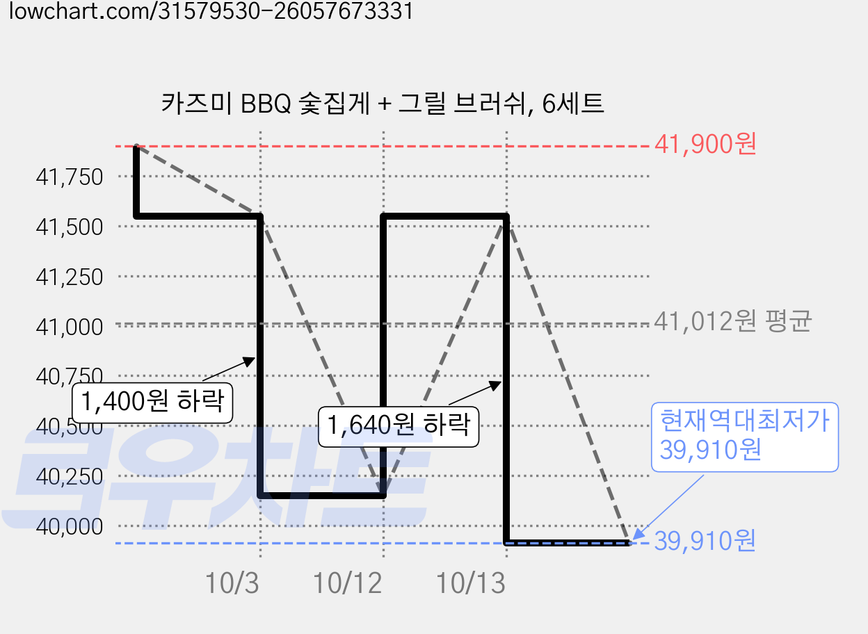 카즈미 BBQ 숯집게 + 그릴 브러쉬, 6세트 가격 변동 차트, 현재가 39,910원, 역대최저가