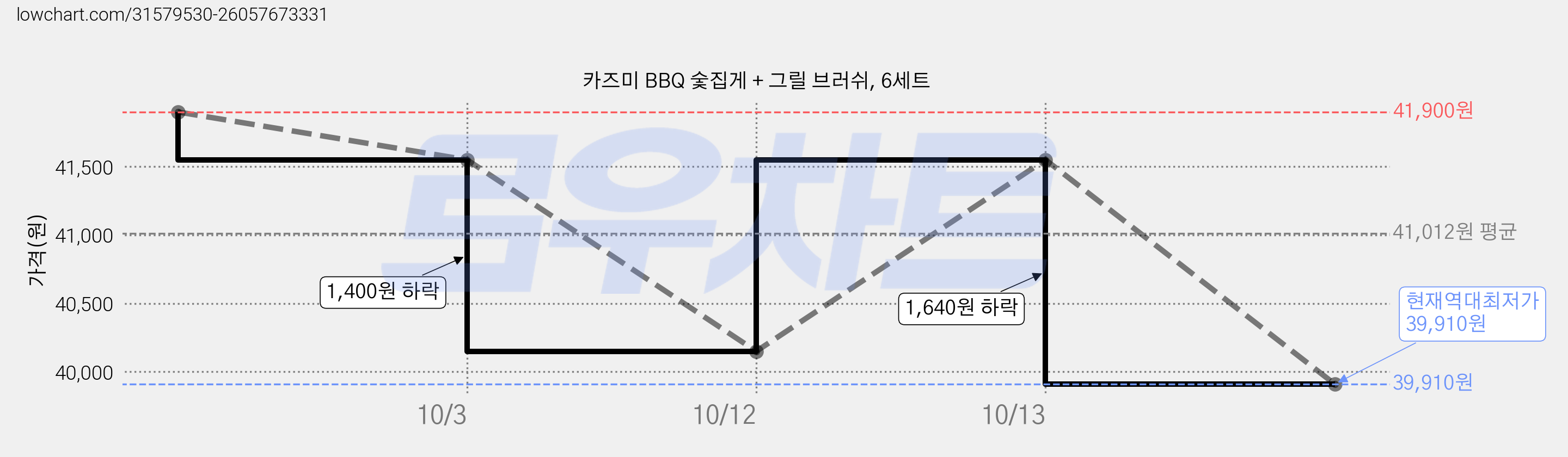 카즈미 BBQ 숯집게 + 그릴 브러쉬, 6세트 가격 변동 차트, 현재가 39,910원, 역대최저가
