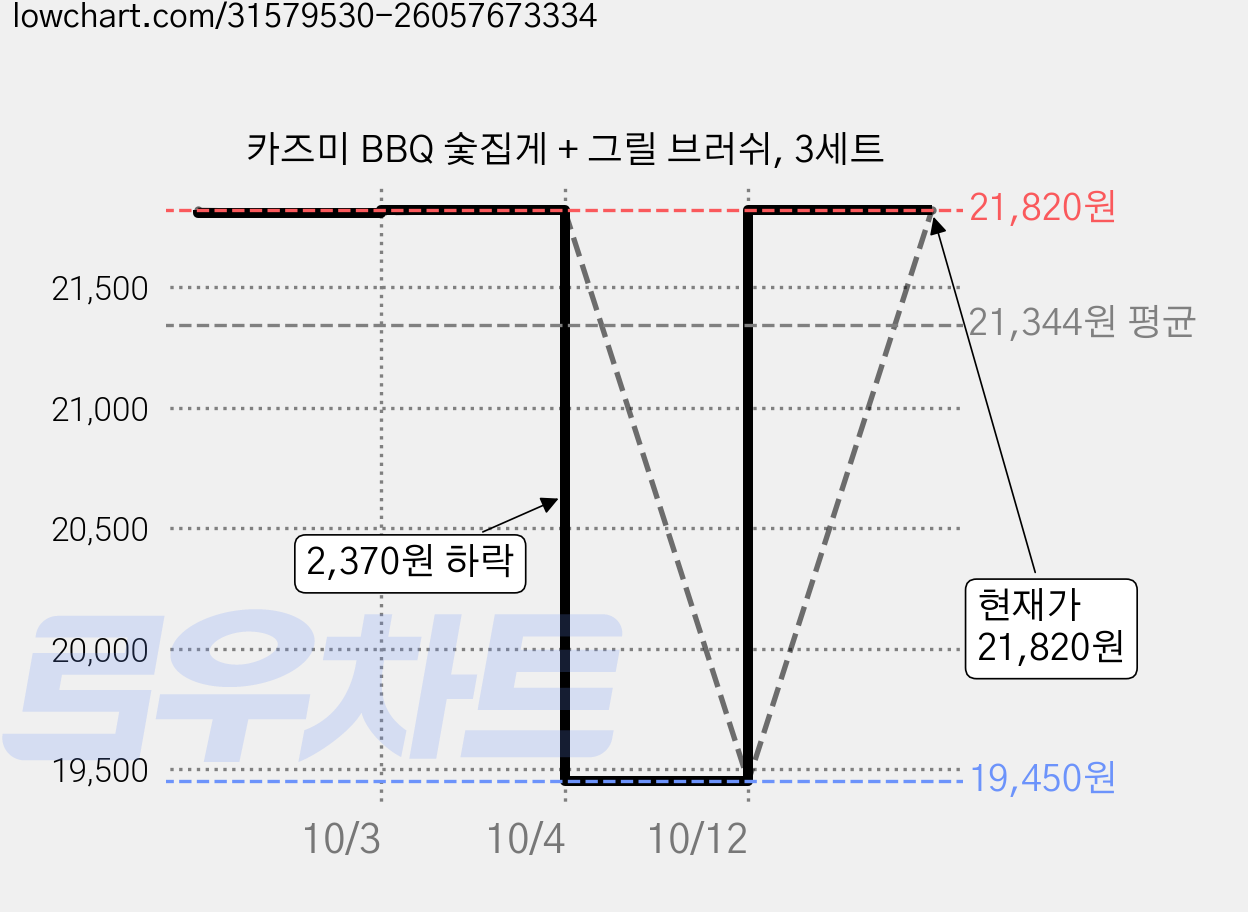 카즈미 BBQ 숯집게 + 그릴 브러쉬, 3세트 가격 변동 차트, 현재가 21,820원, 관측 최저가 19,450원