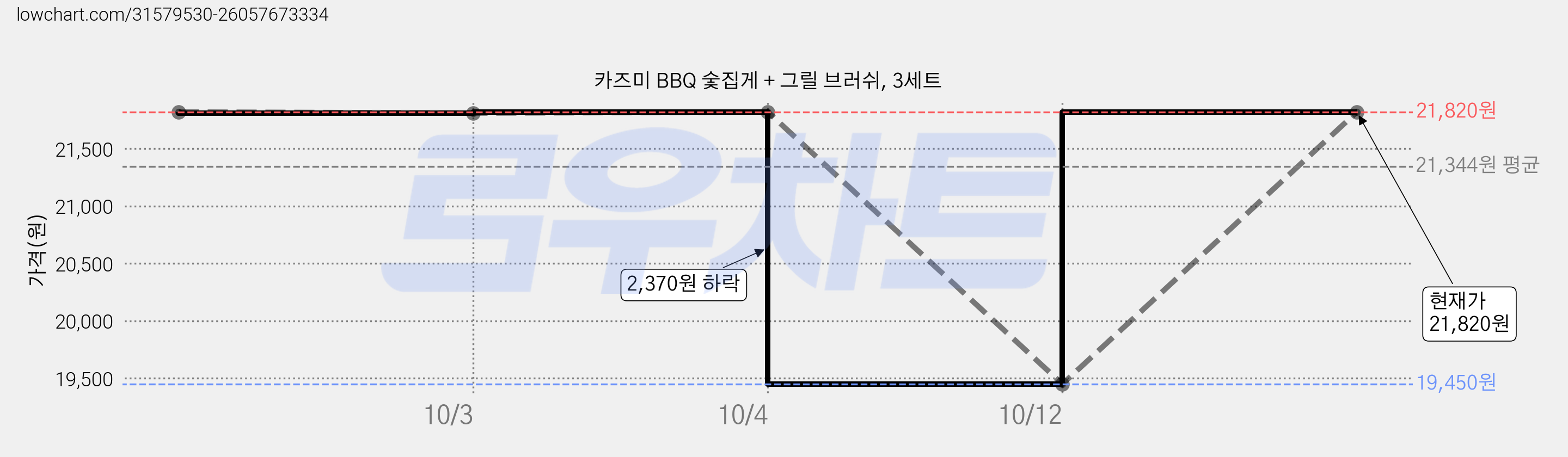 카즈미 BBQ 숯집게 + 그릴 브러쉬, 3세트 가격 변동 차트, 현재가 21,820원, 관측 최저가 19,450원