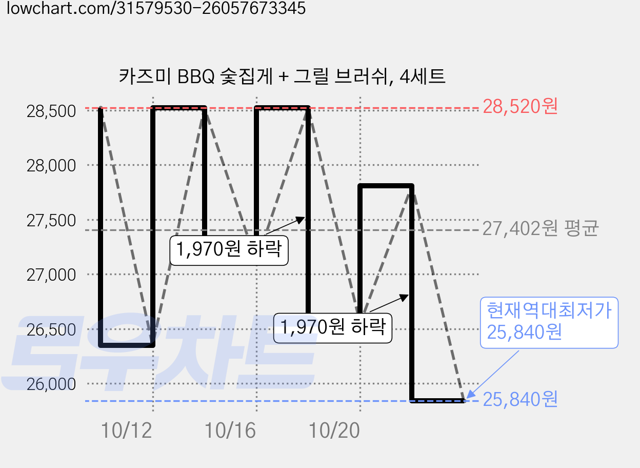 카즈미 BBQ 숯집게 + 그릴 브러쉬, 4세트 가격 변동 차트, 현재가 25,840원, 역대최저가