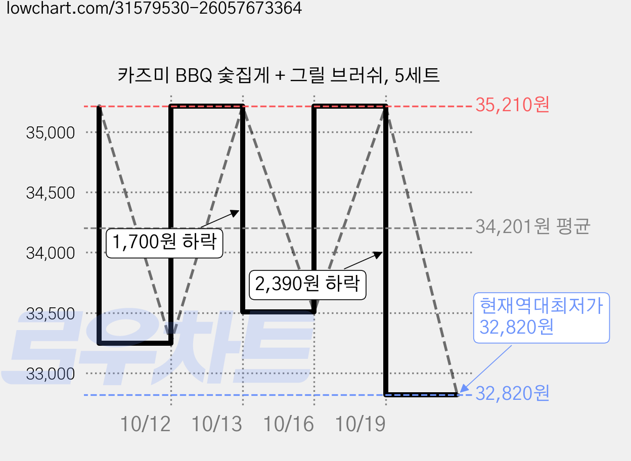 카즈미 BBQ 숯집게 + 그릴 브러쉬, 5세트 가격 변동 차트, 현재가 32,820원, 역대최저가