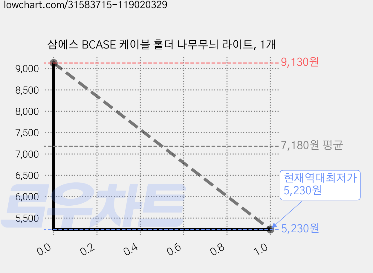 삼에스 BCASE 케이블 홀더 나무무늬 라이트, 1개 가격 변동 차트, 현재가 5,230원, 역대최저가
