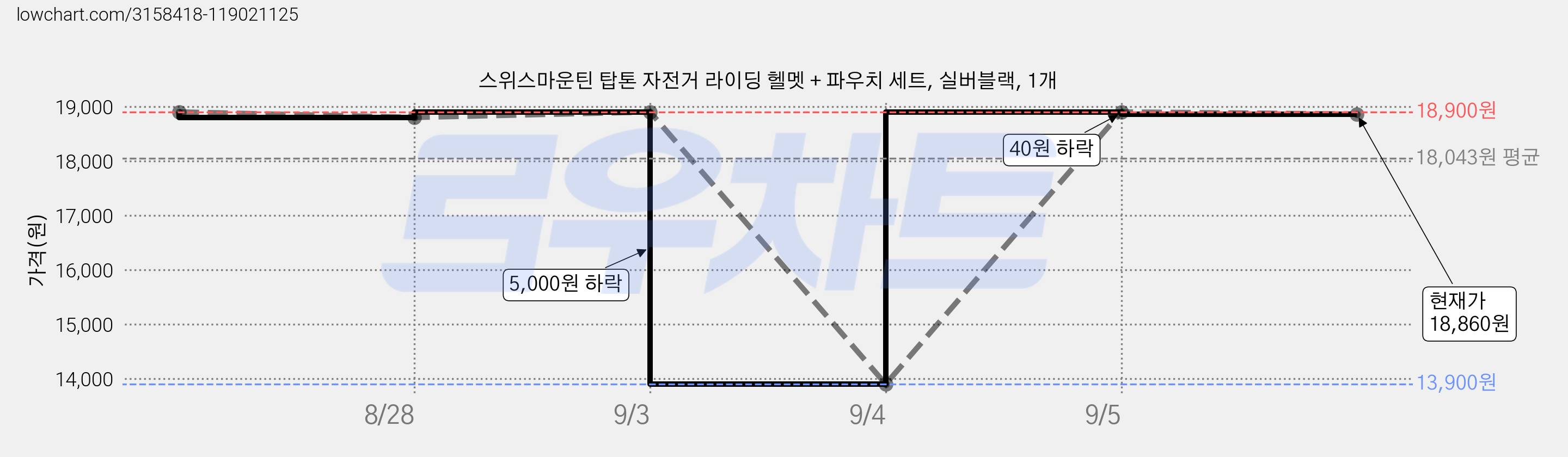 스위스마운틴 탑톤 자전거 라이딩 헬멧 + 파우치 세트, 실버블랙, 1개 가격 변동 차트, 현재가 18,860원, 관측 최저가 13,900원