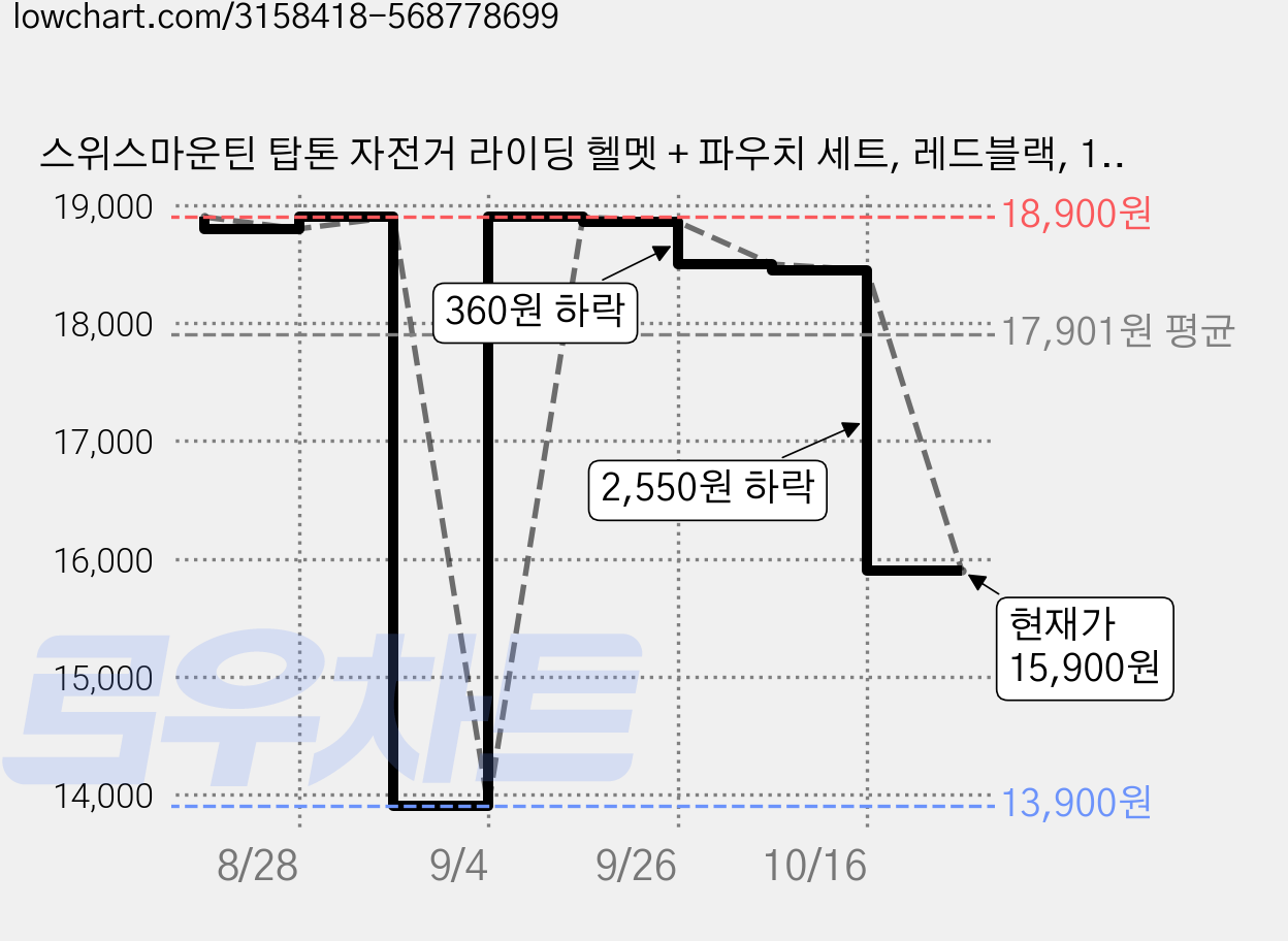 스위스마운틴 탑톤 자전거 라이딩 헬멧 + 파우치 세트, 레드블랙, 1개 가격 변동 차트, 현재가 15,900원, 관측 최저가 13,900원