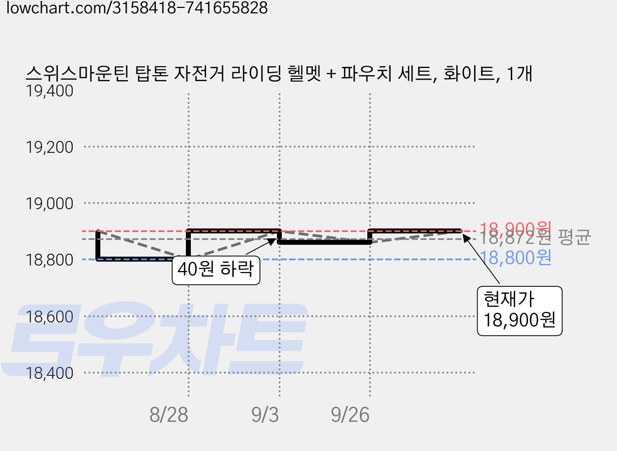 스위스마운틴 탑톤 자전거 라이딩 헬멧 + 파우치 세트, 화이트, 1개 가격 변동 차트, 현재가 18,900원, 관측 최저가 18,800원