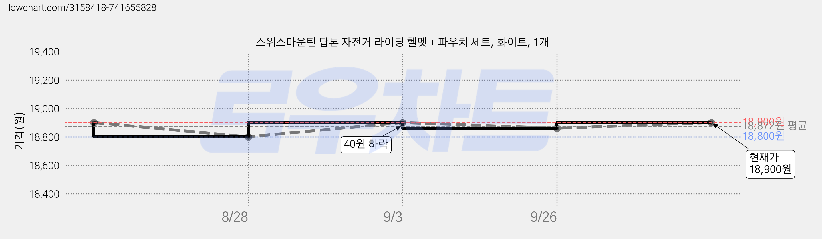 스위스마운틴 탑톤 자전거 라이딩 헬멧 + 파우치 세트, 화이트, 1개 가격 변동 차트, 현재가 18,900원, 관측 최저가 18,800원