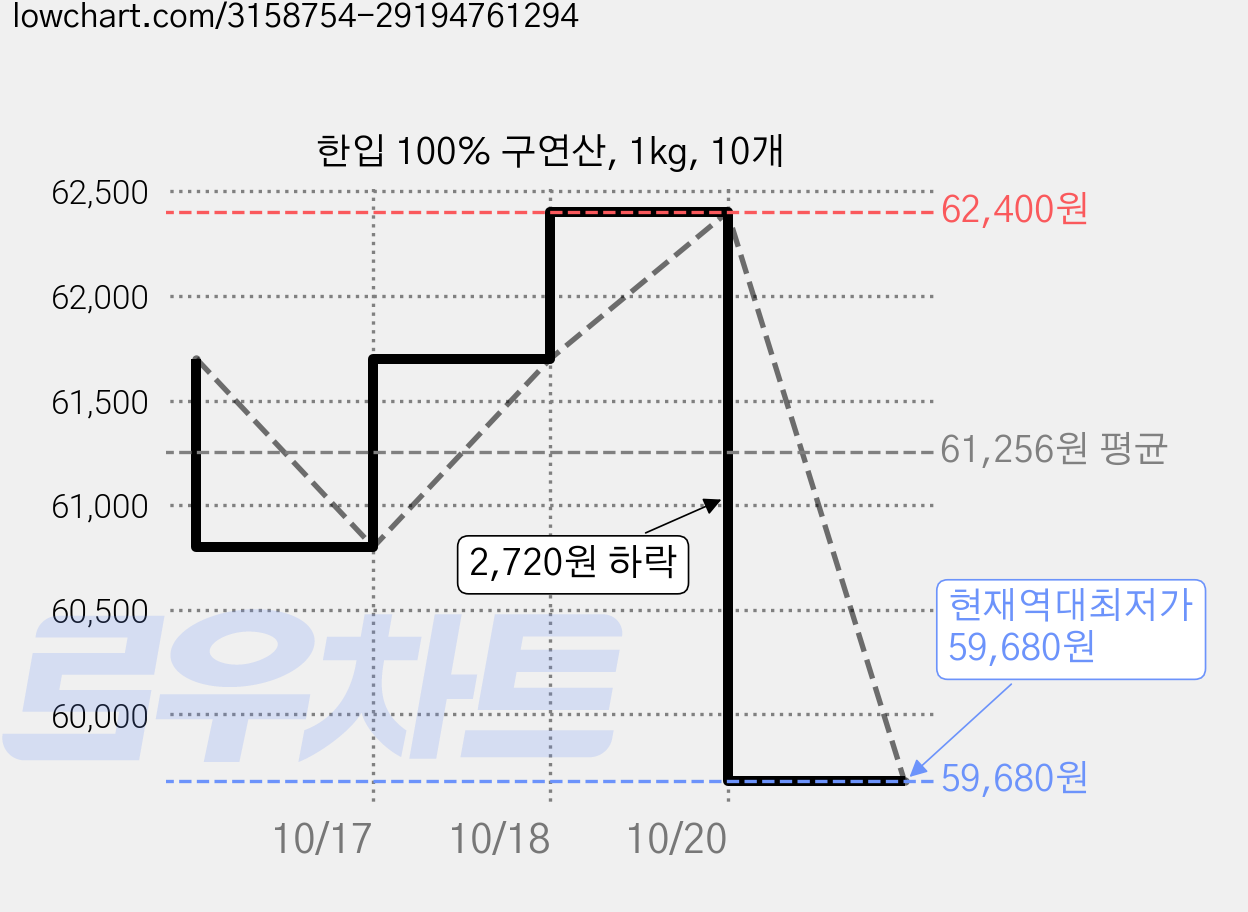 한입 100% 구연산, 1kg, 10개 가격 변동 차트, 현재가 59,680원, 역대최저가