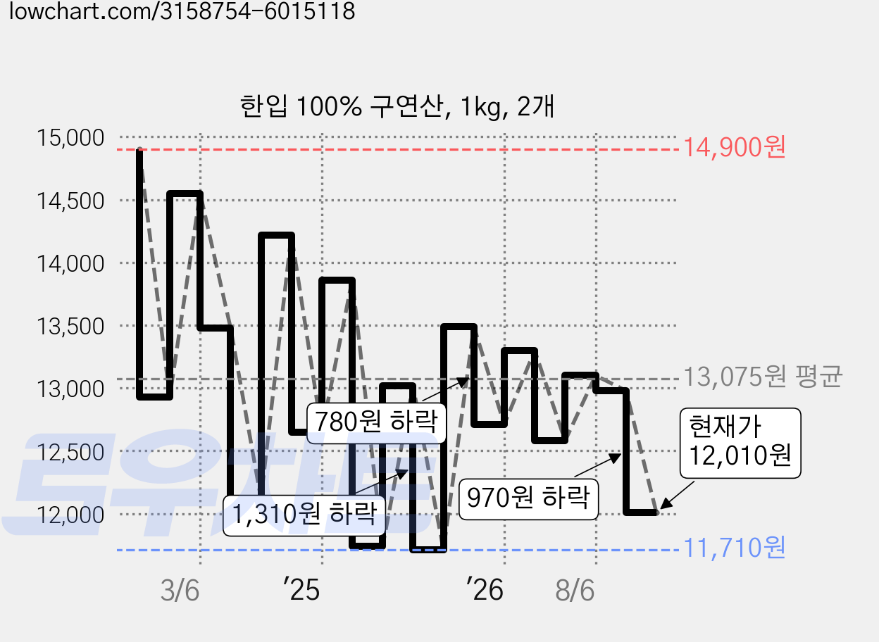 한입 100% 구연산, 1kg, 2개 가격 변동 차트, 현재가 12,010원, 관측 최저가 11,710원