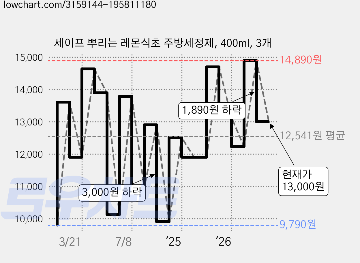세이프 뿌리는 레몬식초 주방세정제, 400ml, 3개 가격 변동 차트, 현재가 13,000원, 관측 최저가 9,500원