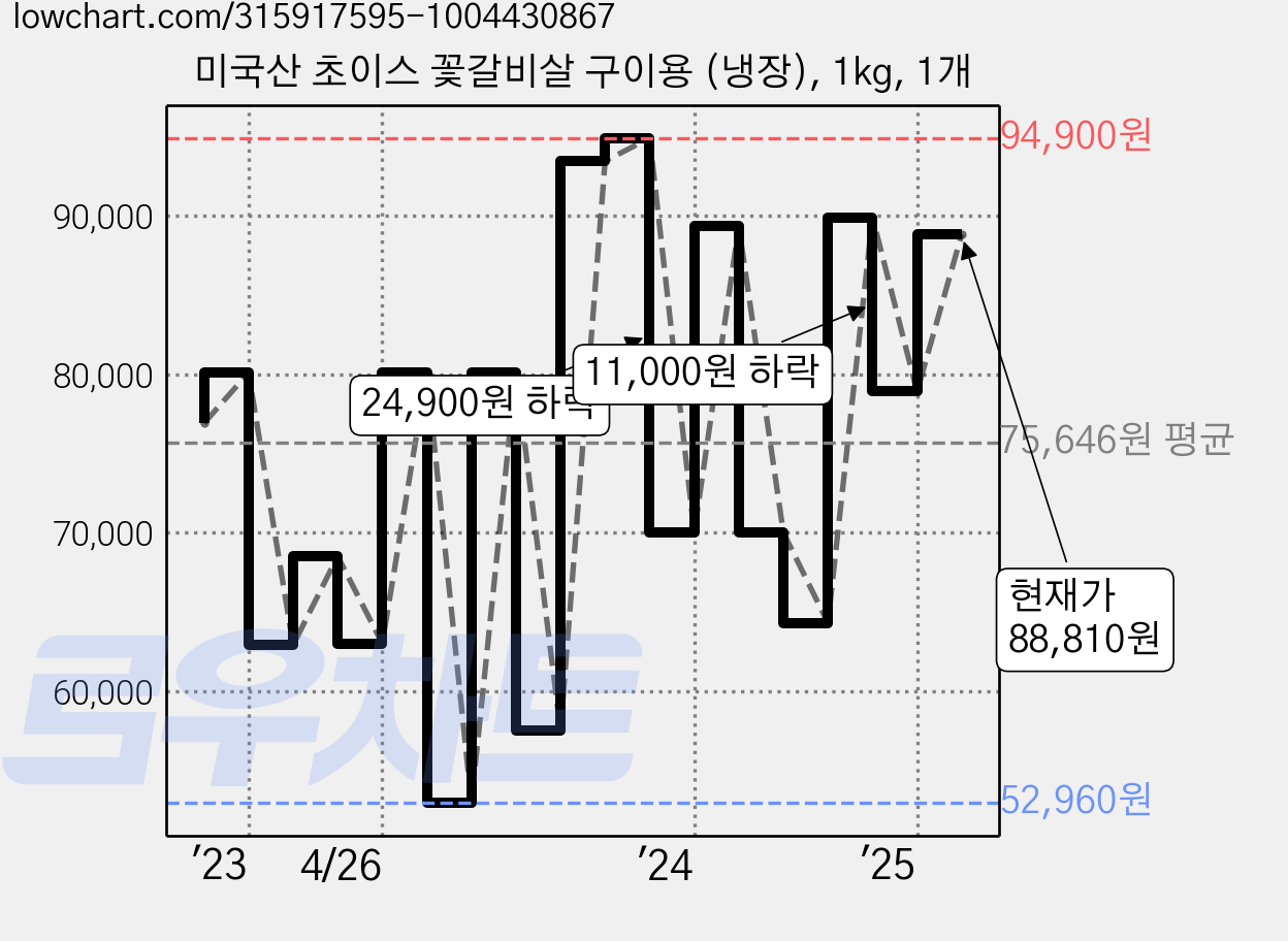 미국산 초이스 꽃갈비살 구이용 (냉장), 1kg, 1개 가격 변동 차트, 현재가 88,810원, 관측 최저가 52,960원