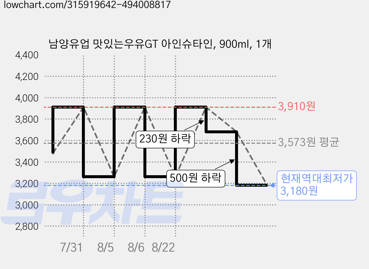 남양유업 맛있는우유GT 아인슈타인, 900ml, 1개 가격 변동 차트, 현재가 3,180원, 역대최저가