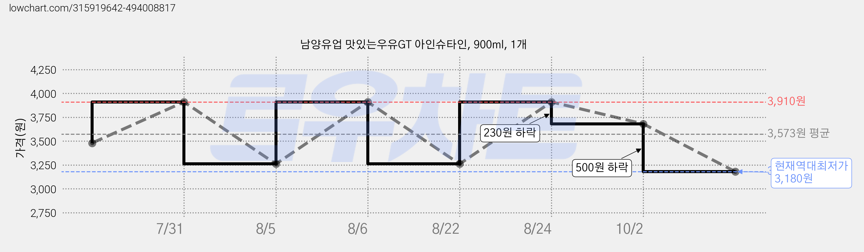 남양유업 맛있는우유GT 아인슈타인, 900ml, 1개 가격 변동 차트, 현재가 3,180원, 역대최저가