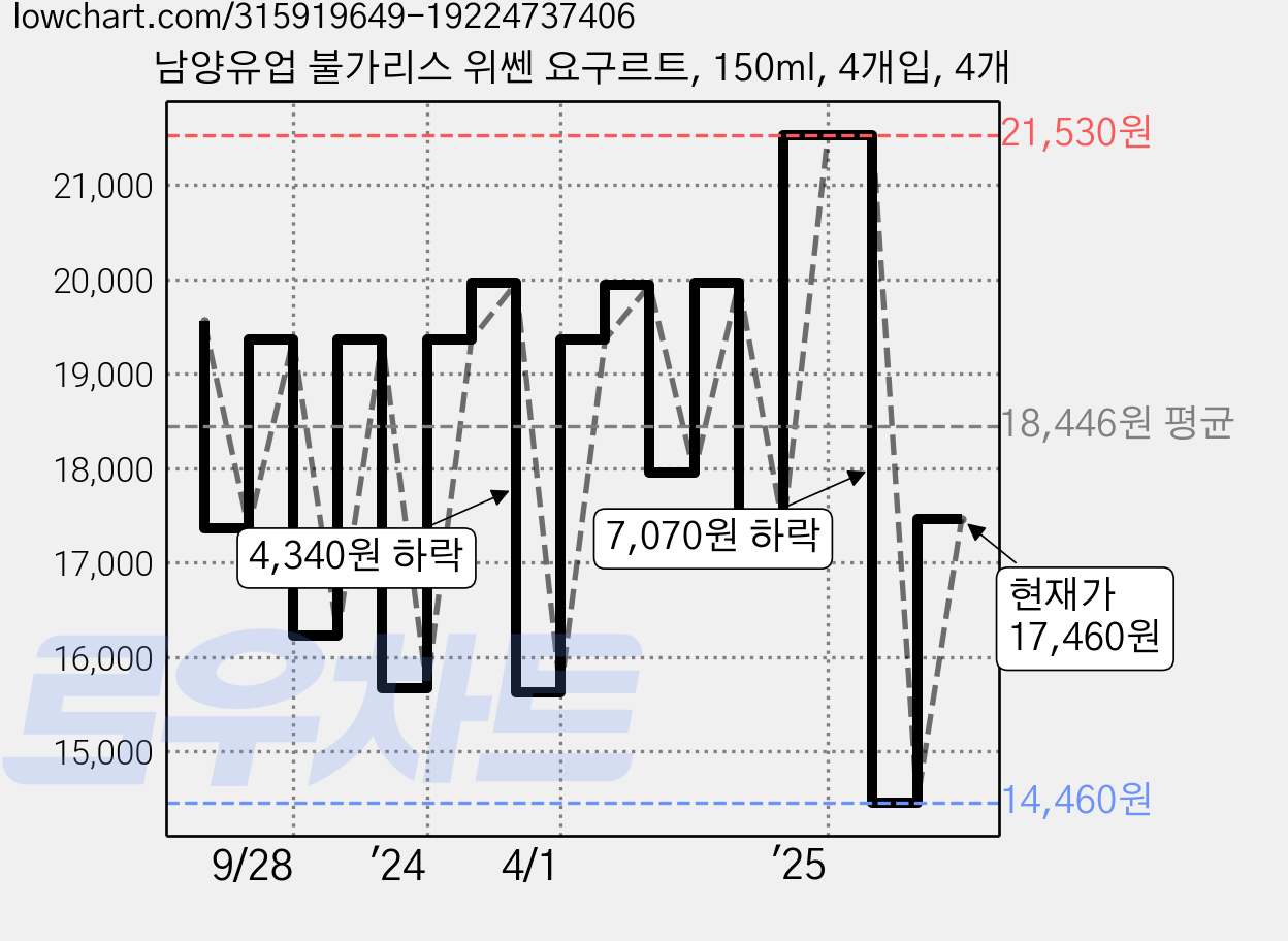 남양유업 불가리스 위쎈 요구르트, 150ml, 4개입, 4개 가격 변동 차트, 현재가 17,460원, 관측 최저가 14,460원