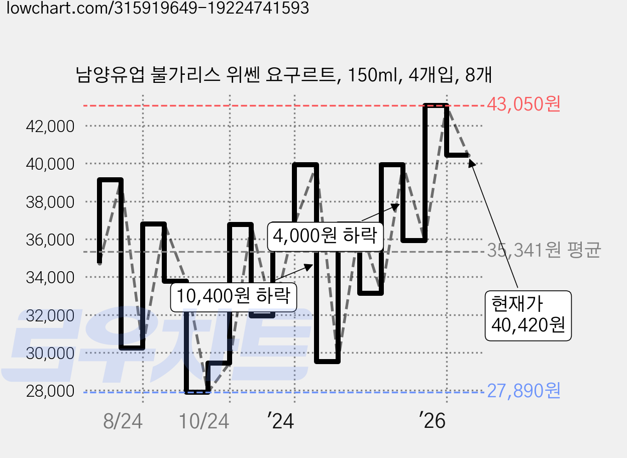 남양유업 불가리스 위쎈 요구르트, 150ml, 4개입, 8개 가격 변동 차트, 현재가 40,420원, 관측 최저가 22,830원