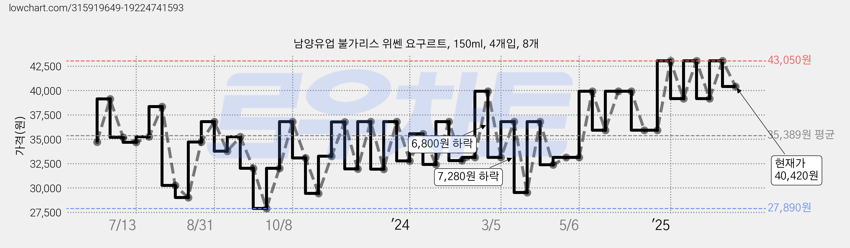 남양유업 불가리스 위쎈 요구르트, 150ml, 4개입, 8개 가격 변동 차트, 현재가 40,420원, 관측 최저가 22,830원