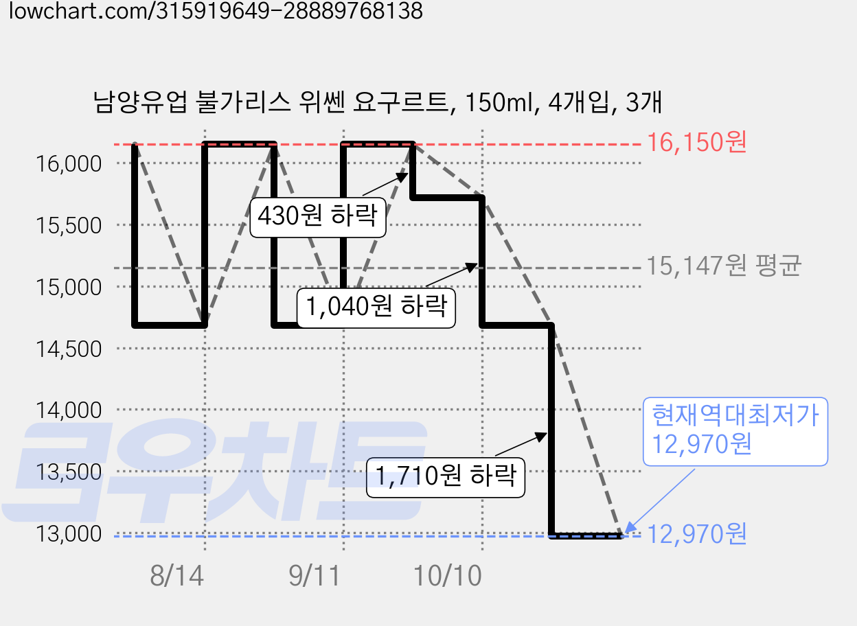 남양유업 불가리스 위쎈 요구르트, 150ml, 4개입, 3개 가격 변동 차트, 현재가 12,970원, 역대최저가