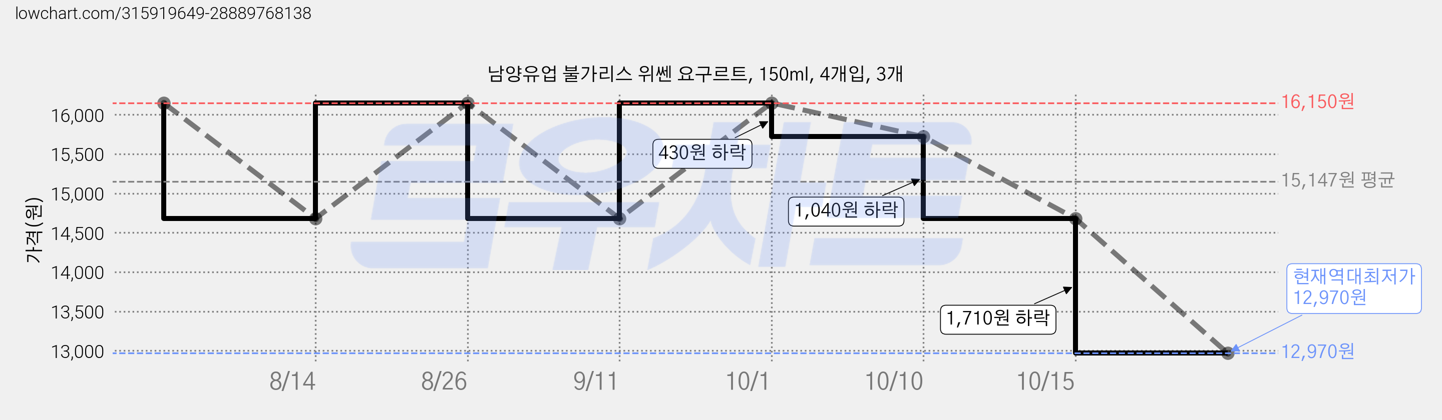 남양유업 불가리스 위쎈 요구르트, 150ml, 4개입, 3개 가격 변동 차트, 현재가 12,970원, 역대최저가
