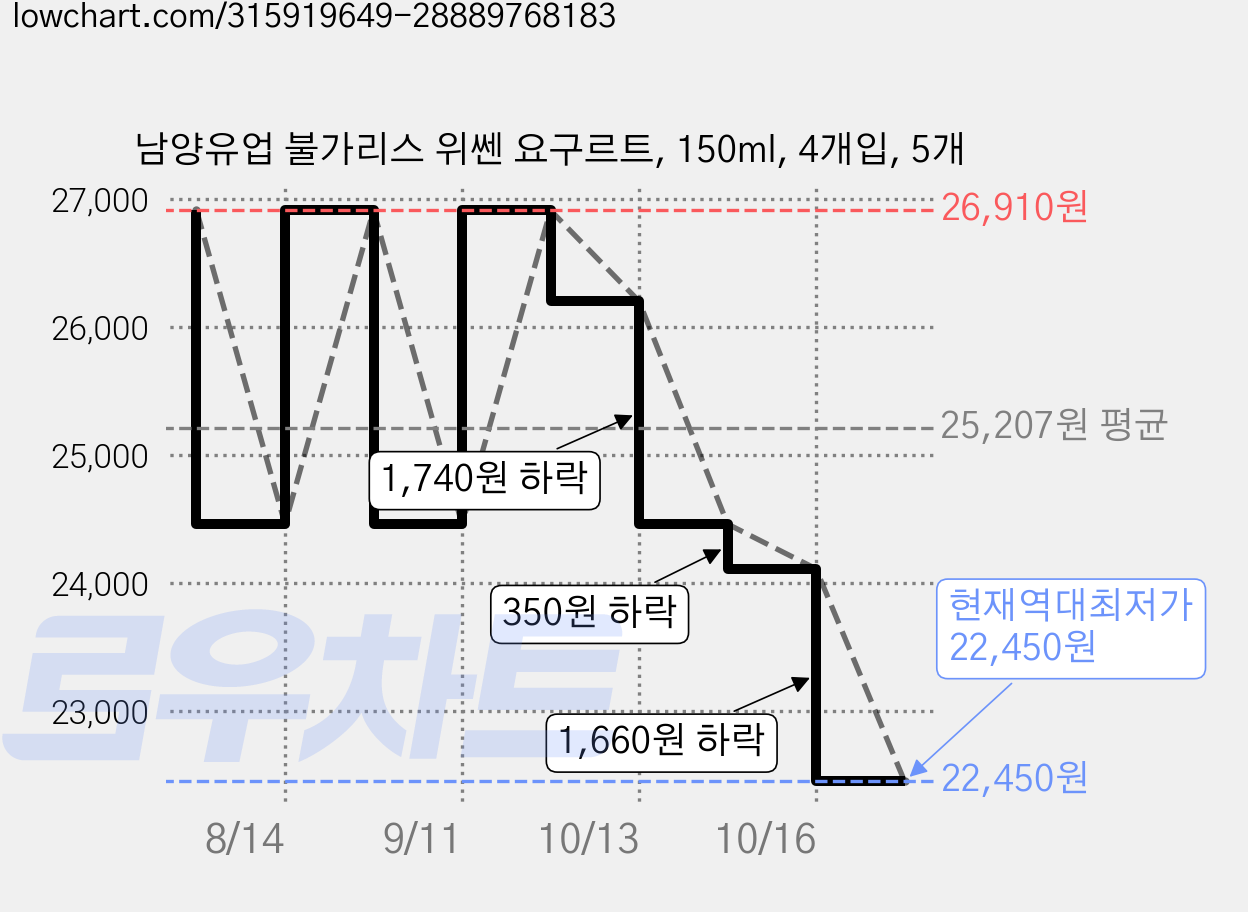 남양유업 불가리스 위쎈 요구르트, 150ml, 4개입, 5개 가격 변동 차트, 현재가 22,450원, 역대최저가
