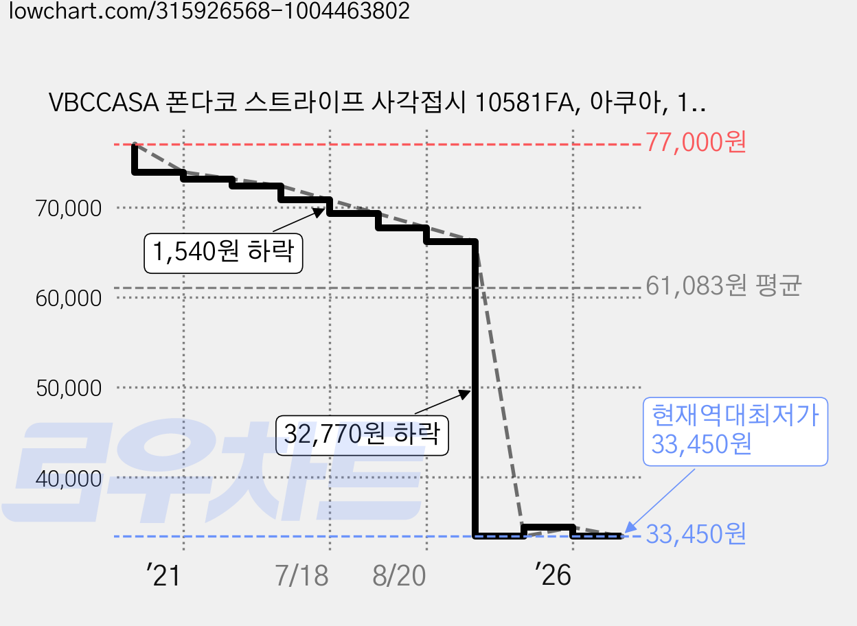 VBCCASA 폰다코 스트라이프 사각접시 10581FA, 아쿠아, 1개 가격 변동 차트, 현재가 33,450원, 역대최저가
