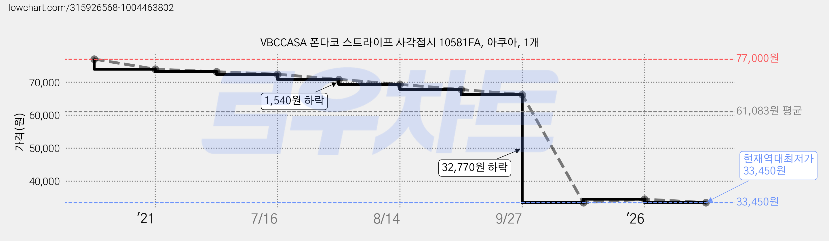 VBCCASA 폰다코 스트라이프 사각접시 10581FA, 아쿠아, 1개 가격 변동 차트, 현재가 33,450원, 역대최저가