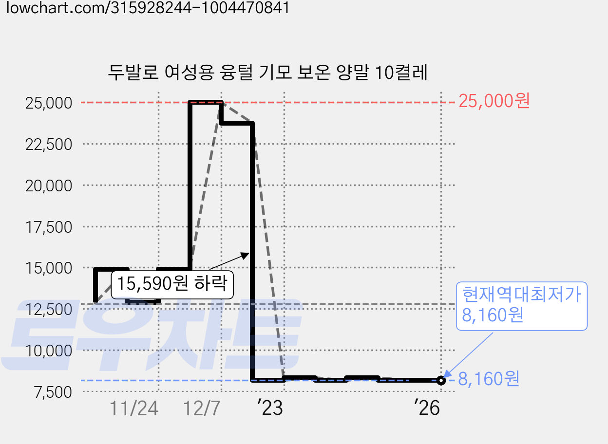 두발로 여성용 융털 기모 보온 양말 10켤레 가격 변동 차트, 현재가 8,160원, 역대최저가