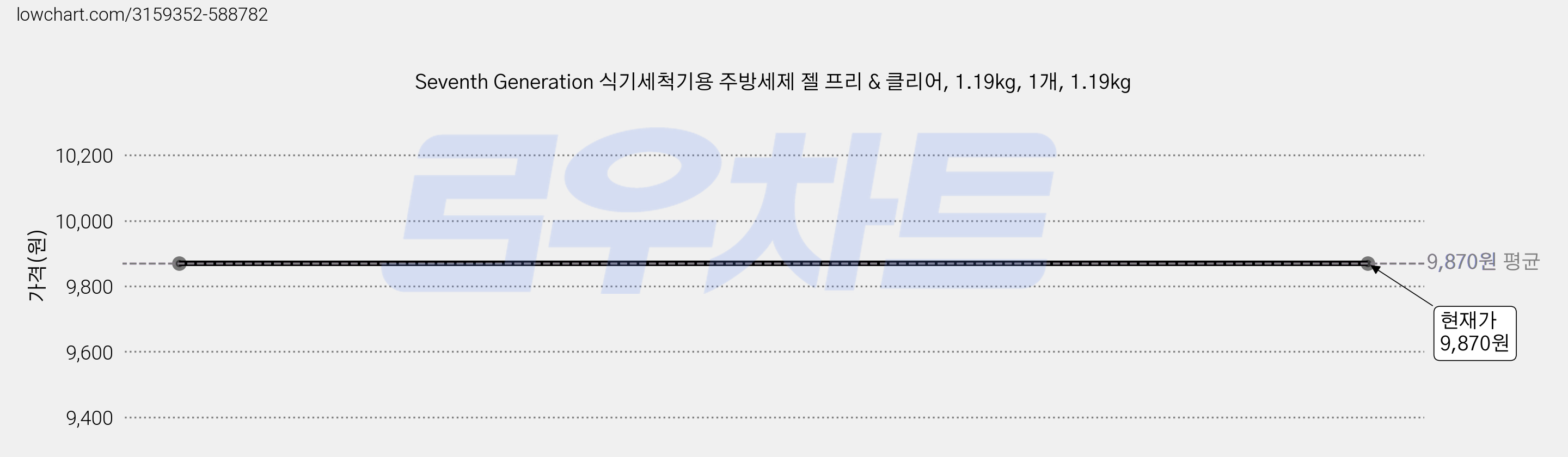 Seventh Generation 식기세척기용 주방세제 젤 프리 & 클리어, 1.19kg, 1개, 1.19kg 가격 변동 차트, 현재가 9,870원
