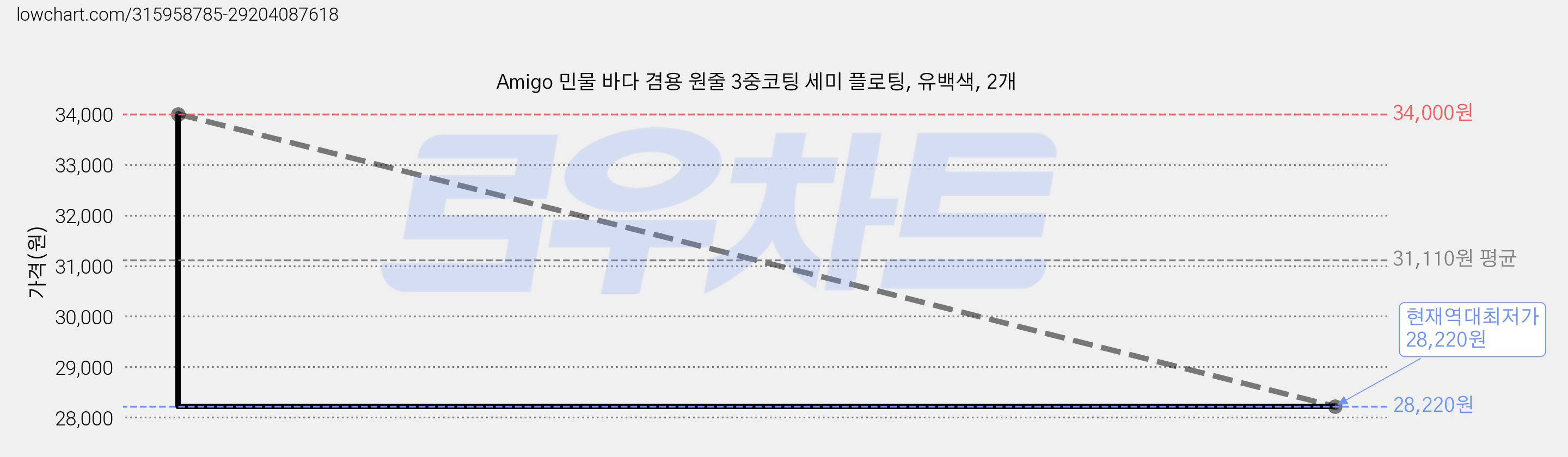 Amigo 민물 바다 겸용 원줄 3중코팅 세미 플로팅, 유백색, 2개 가격 변동 차트, 현재가 28,220원, 역대최저가
